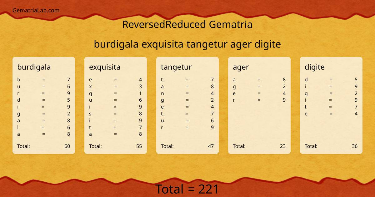 burdigala exquisita tangetur ager digite in reversedReduced Gematria